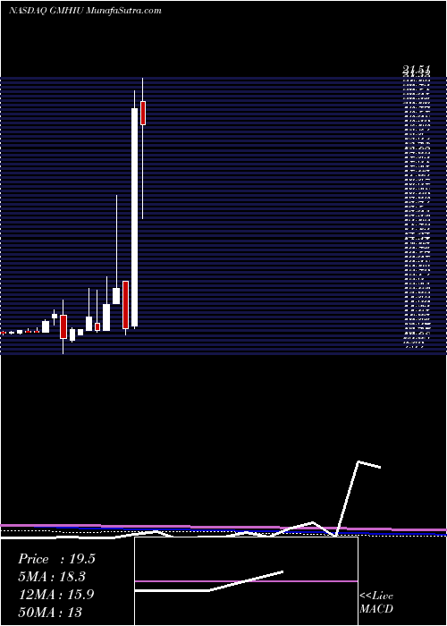  monthly chart GoresMetropoulos