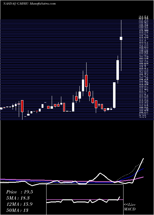  weekly chart GoresMetropoulos