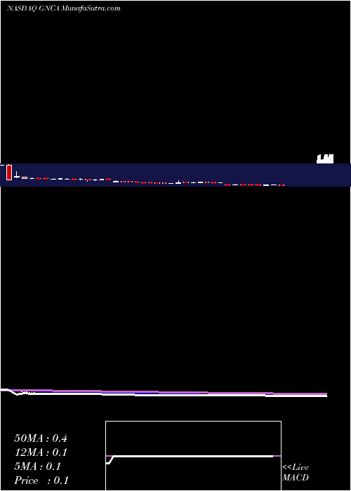  Daily chart Genocea Biosciences, Inc.