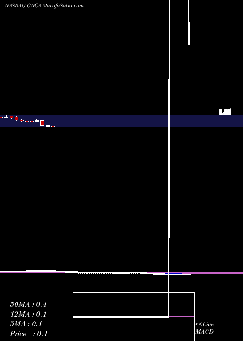  monthly chart GenoceaBiosciences