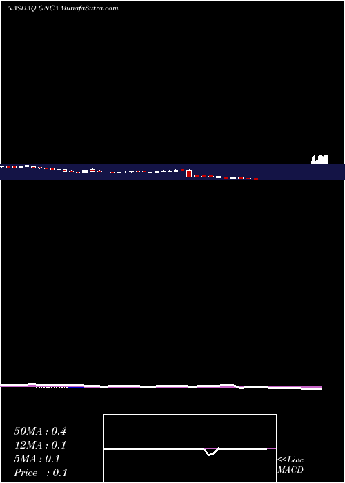  weekly chart GenoceaBiosciences