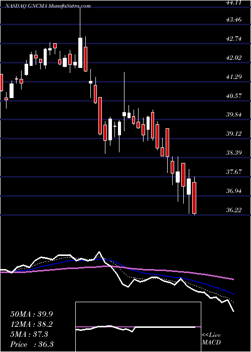  Daily chart GeneralCommunication