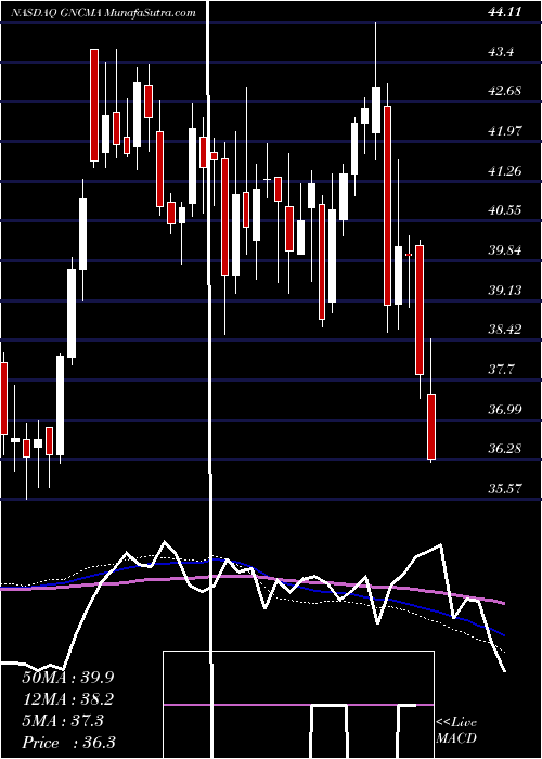  weekly chart GeneralCommunication