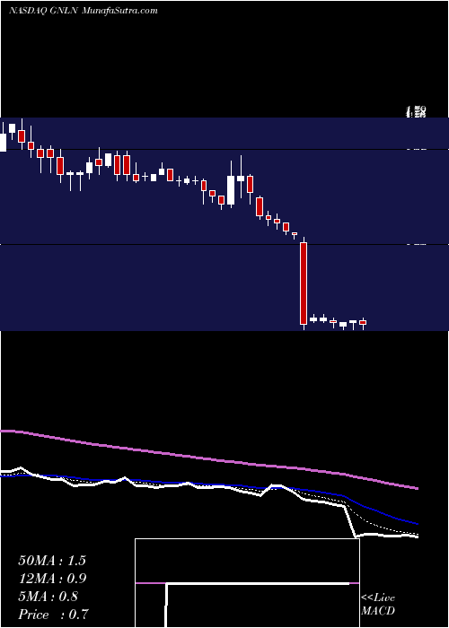  Daily chart GreenlaneHoldings