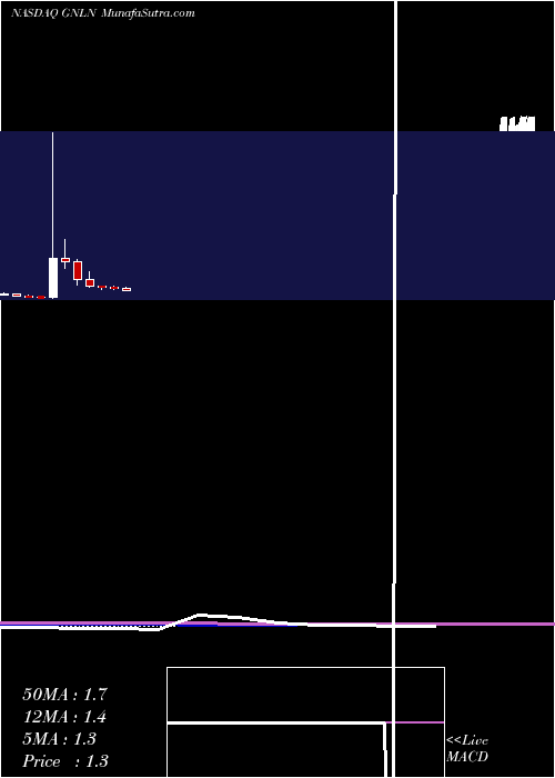  monthly chart GreenlaneHoldings