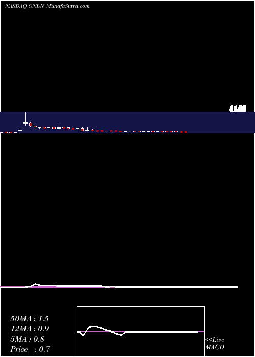  weekly chart GreenlaneHoldings