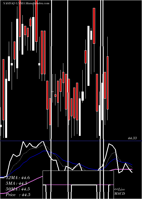  Daily chart IShares GNMA Bond ETF