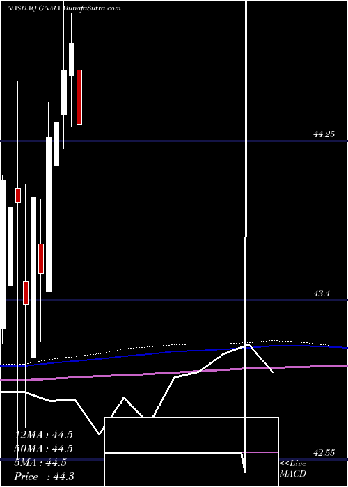  monthly chart IsharesGnma