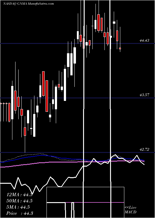  weekly chart IsharesGnma