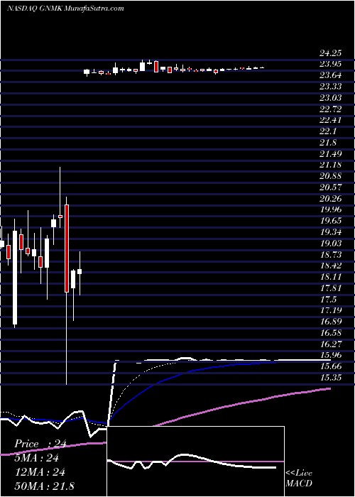  Daily chart GenmarkDiagnostics