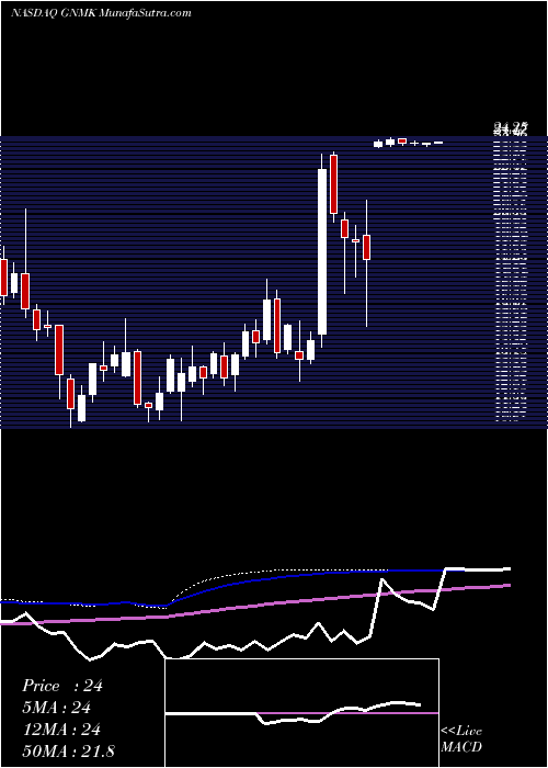  weekly chart GenmarkDiagnostics