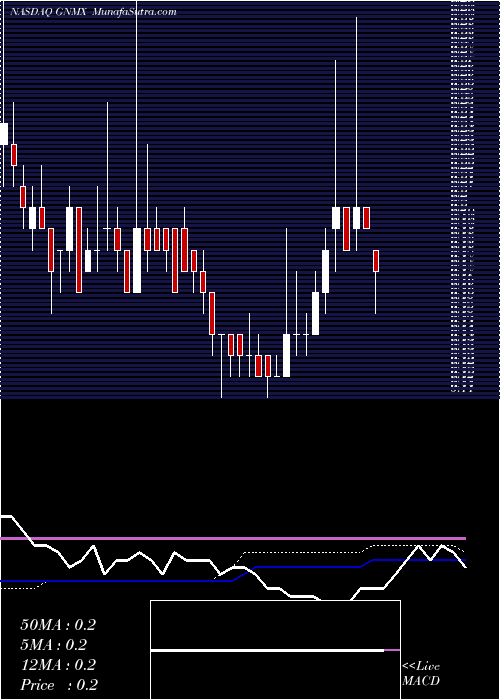  weekly chart AeviGenomic