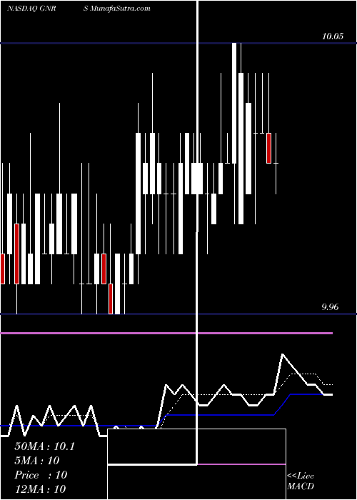  Daily chart GreenroseAcquisition