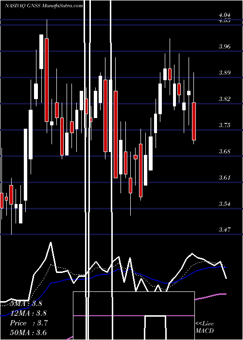  Daily chart GenasysInc