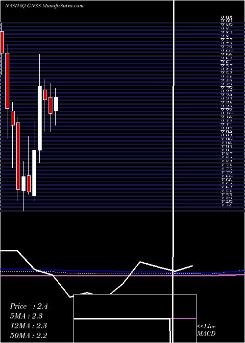  monthly chart GenasysInc