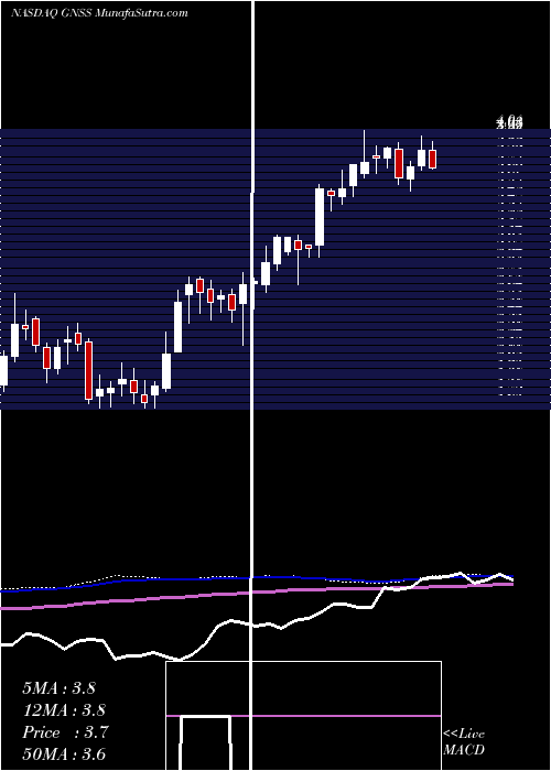  weekly chart GenasysInc