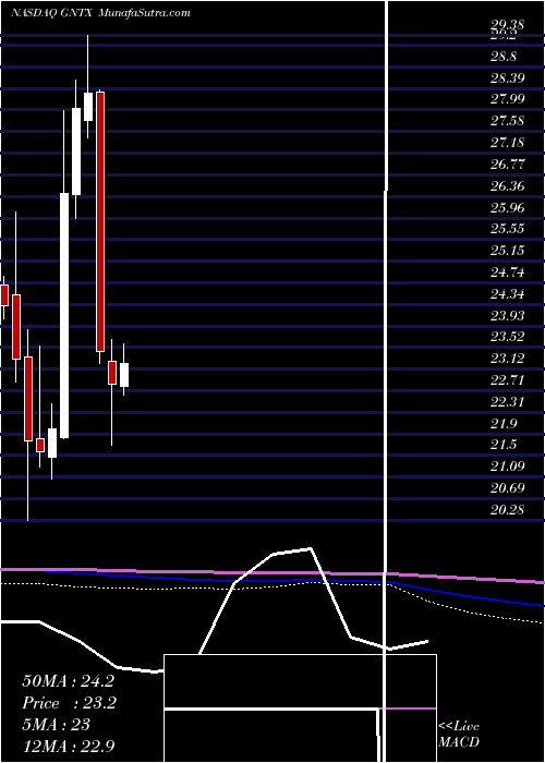  monthly chart GentexCorporation