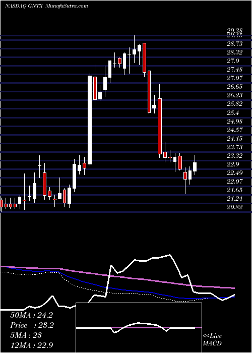  weekly chart GentexCorporation