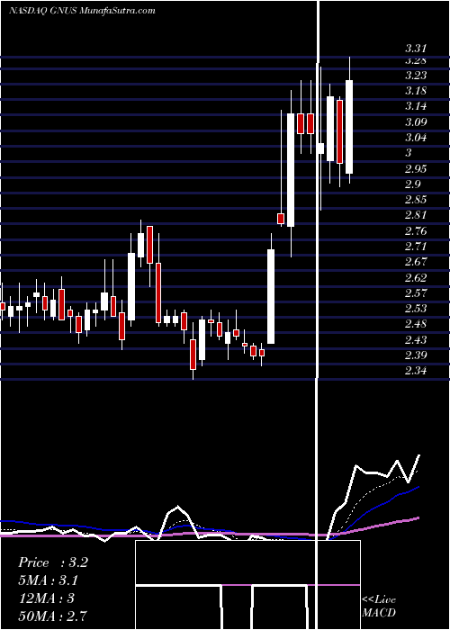  Daily chart GeniusBrands