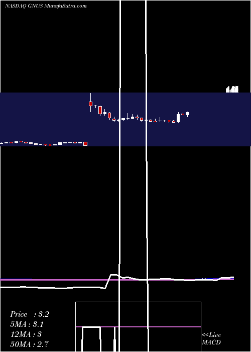  weekly chart GeniusBrands