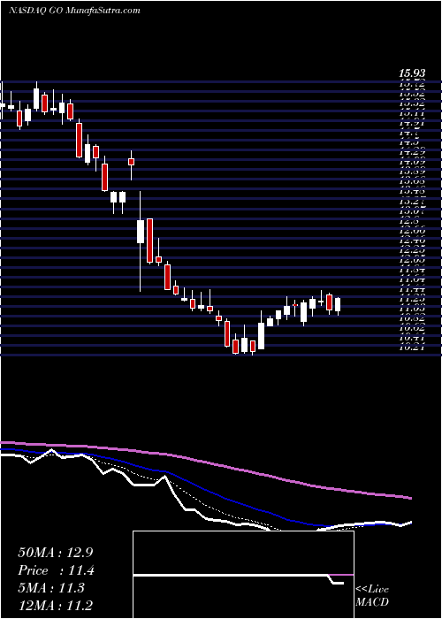  Daily chart GroceryOutlet