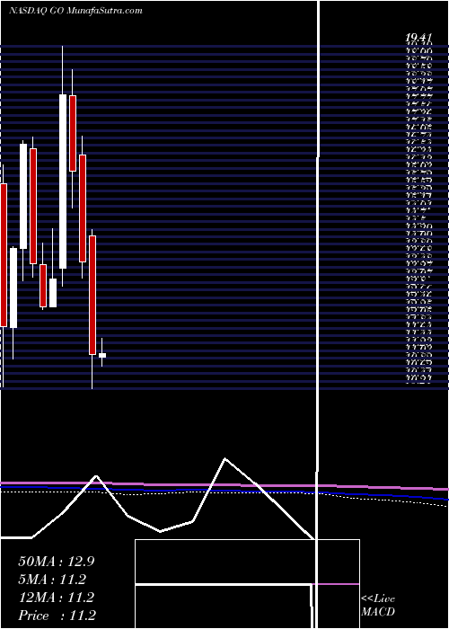  monthly chart GroceryOutlet