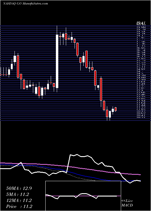  weekly chart GroceryOutlet