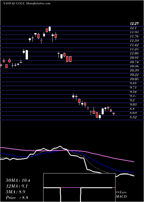  Daily chart GoldenOcean