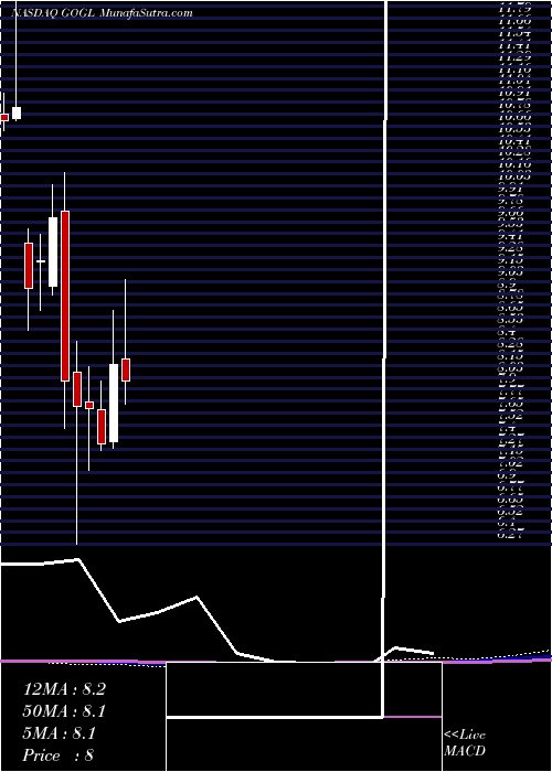  monthly chart GoldenOcean