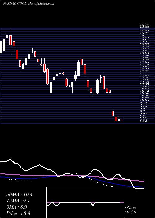  weekly chart GoldenOcean