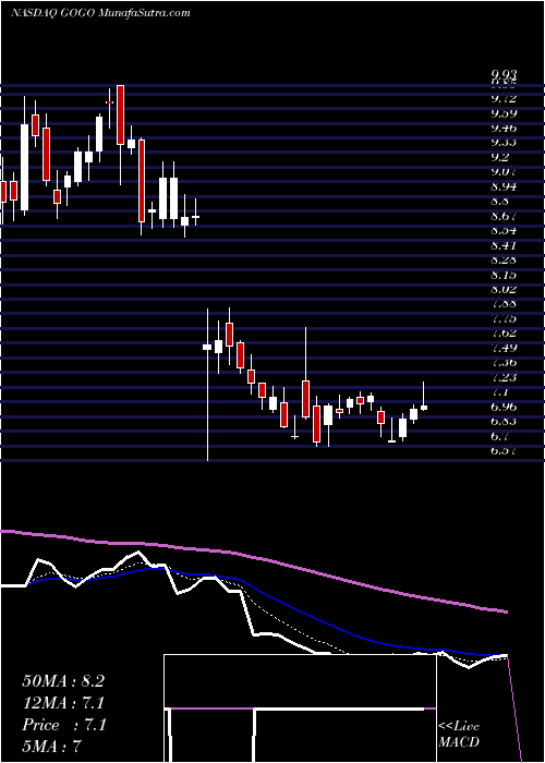  Daily chart Gogo Inc.