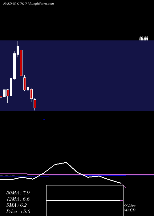  monthly chart GogoInc
