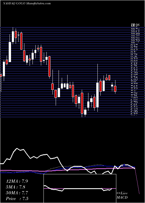  weekly chart GogoInc