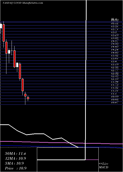  monthly chart GladstoneCommercial