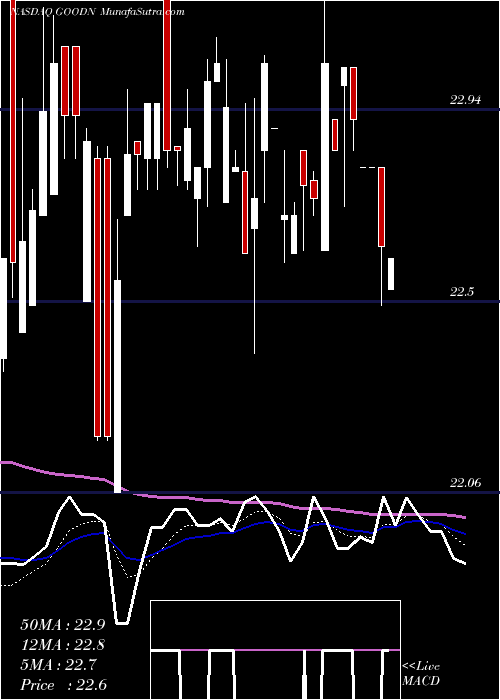  Daily chart GladstoneCommercial