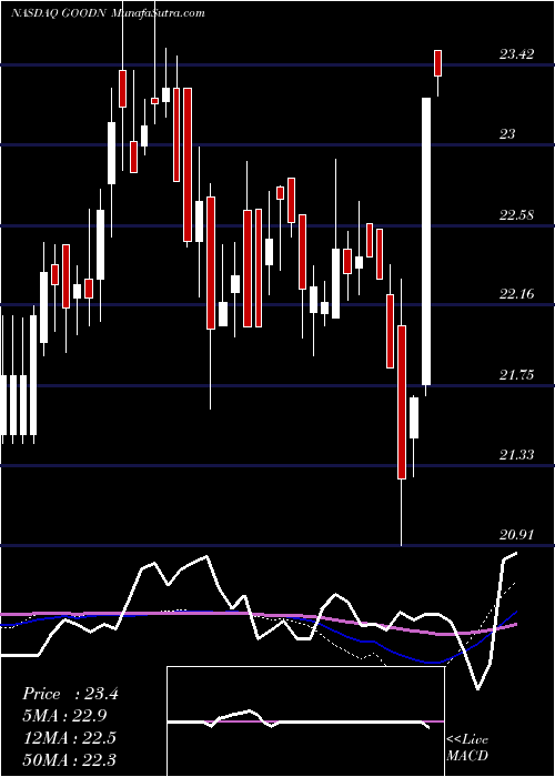  weekly chart GladstoneCommercial