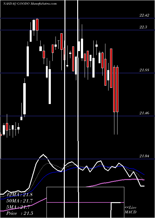  Daily chart Gladstone Commercial Corporation