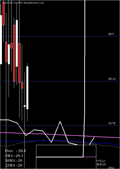  monthly chart GladstoneCommercial