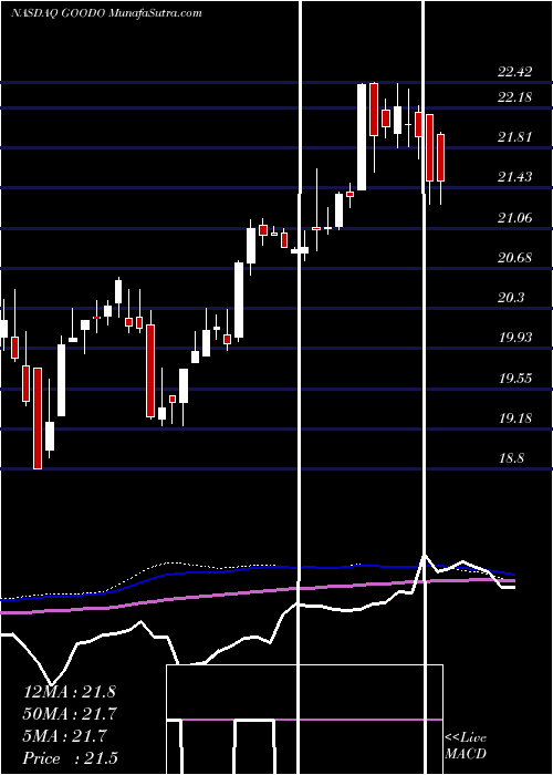  weekly chart GladstoneCommercial