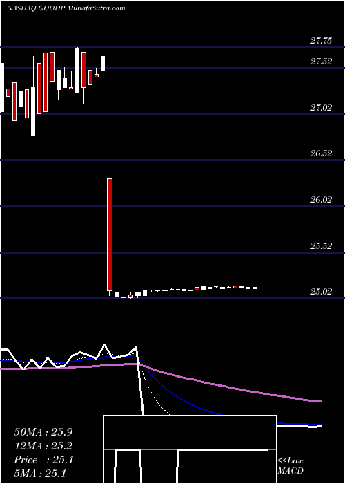  Daily chart GladstoneCommercial