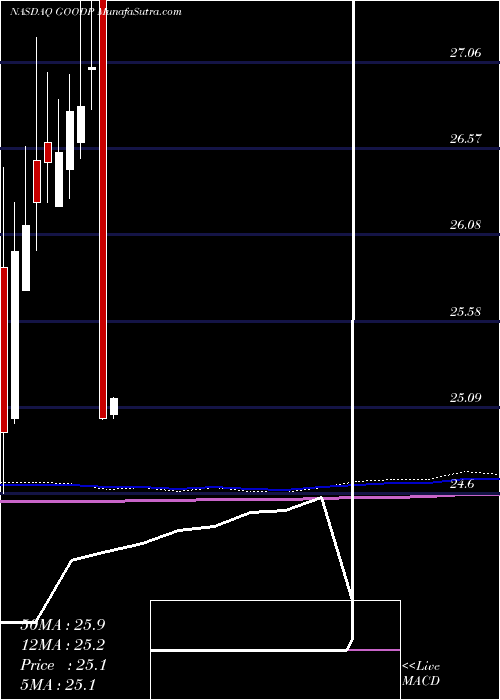  monthly chart GladstoneCommercial