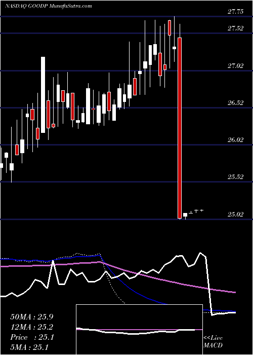  weekly chart GladstoneCommercial