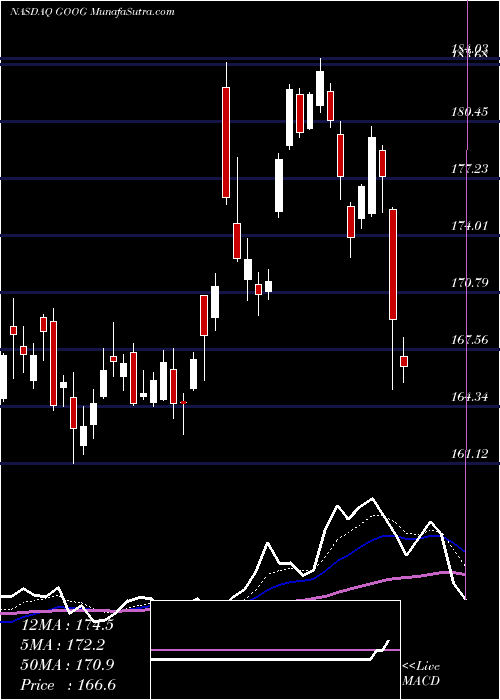  Daily chart Alphabet Inc.