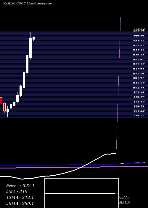  monthly chart AlphabetInc
