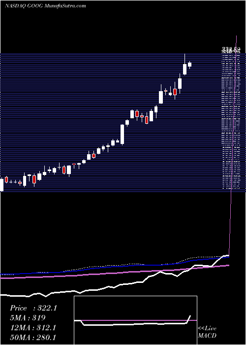  weekly chart AlphabetInc