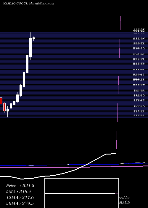  monthly chart AlphabetInc