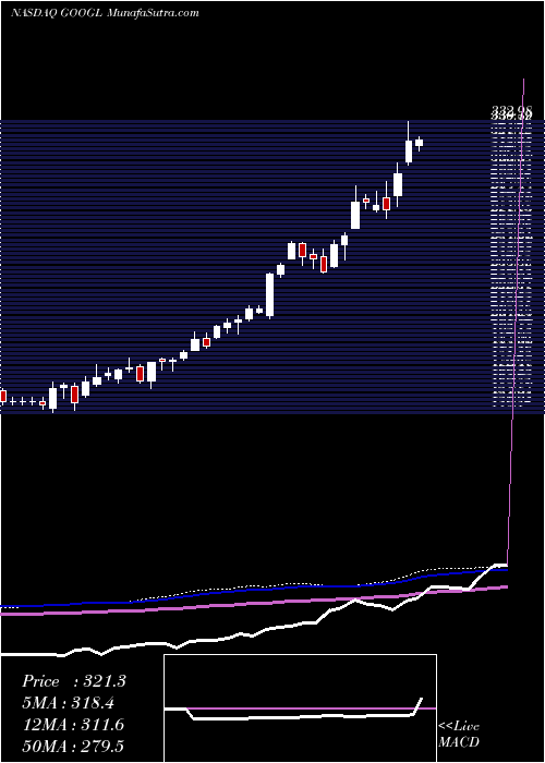  weekly chart AlphabetInc