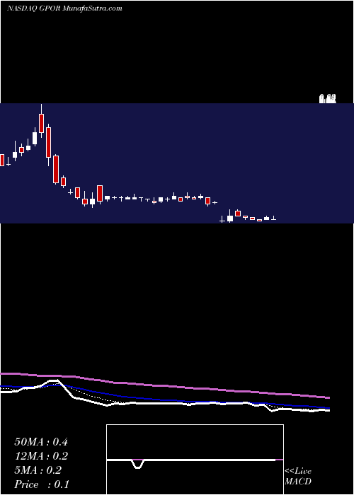  Daily chart Gulfport Energy Corporation