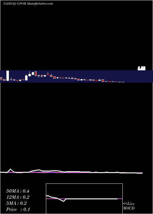  weekly chart GulfportEnergy