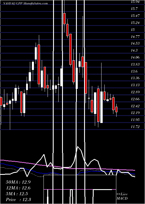 weekly chart GreenPlains